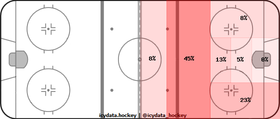 Shot Heat Map