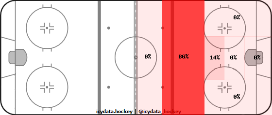 Goal Heat Map