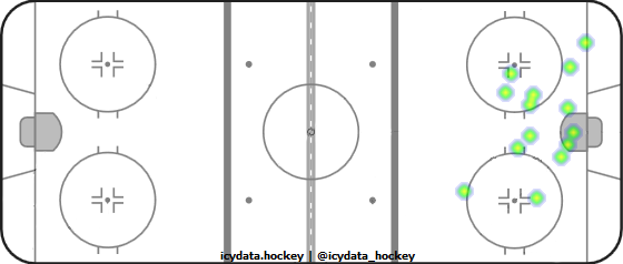 Goal Heat Map