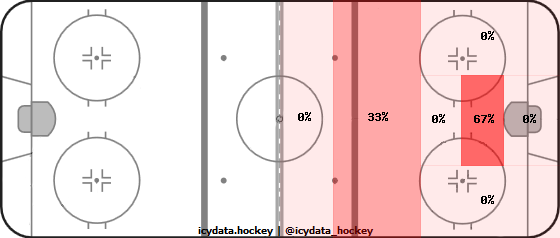 Shot Heat Map