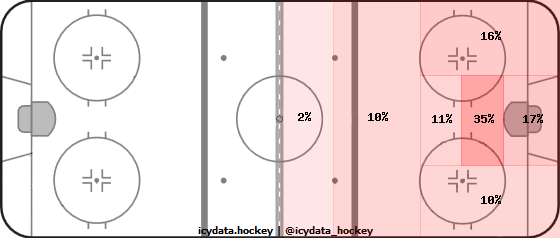 Shot Heat Map