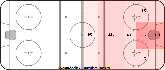 Goal Heat Map