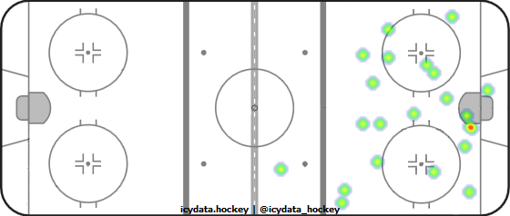 Goal Heat Map