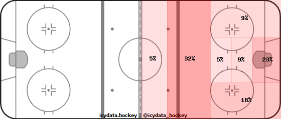 Goal Heat Map