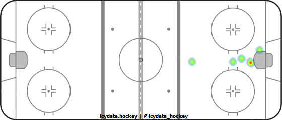 Goal Heat Map