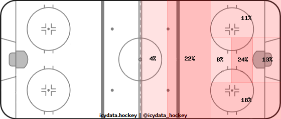 Shot Heat Map