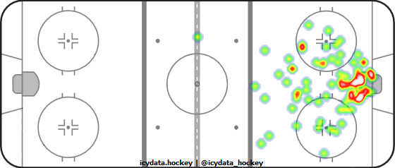 Goal Heat Map