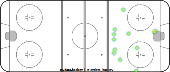 Goal Heat Map