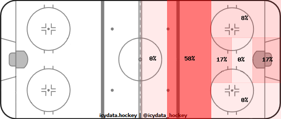 Goal Heat Map