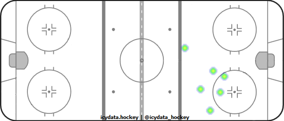 Shot Heat Map