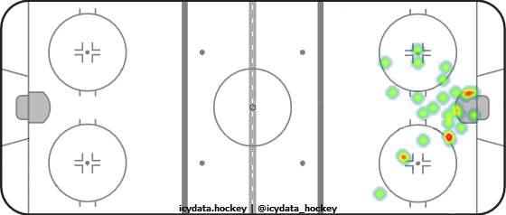 Goal Heat Map