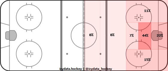 Goal Heat Map