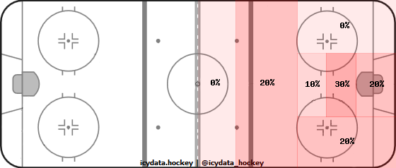 Goal Heat Map