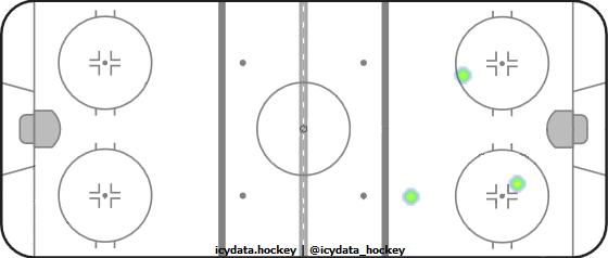 Goal Heat Map