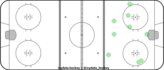 Goal Heat Map