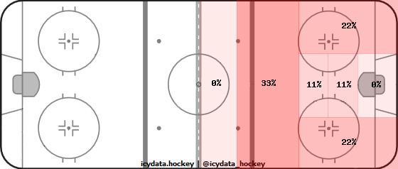 Goal Heat Map