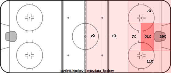 Goal Heat Map