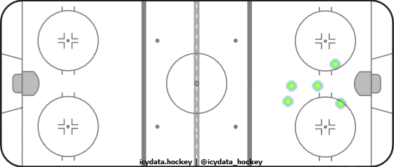 Shot Heat Map