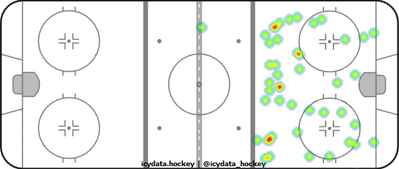 Shot Heat Map