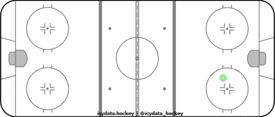 Goal Heat Map