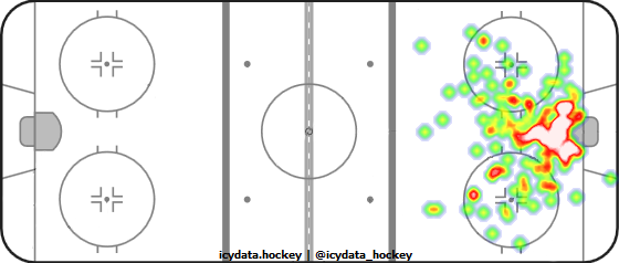 Goal Heat Map