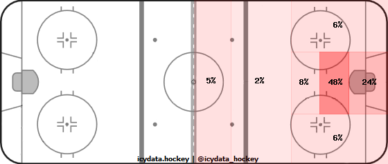 Goal Heat Map