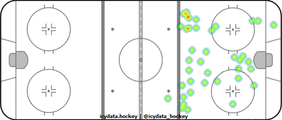 Shot Heat Map