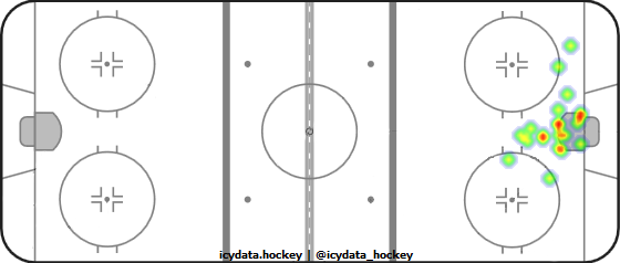 Goal Heat Map