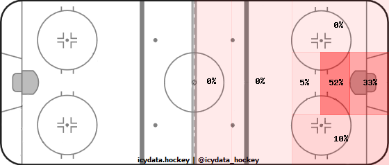 Goal Heat Map