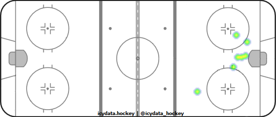 Goal Heat Map