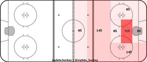 Goal Heat Map