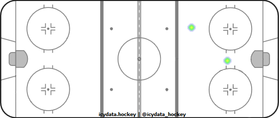 Goal Heat Map