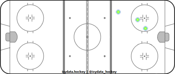 Goal Heat Map