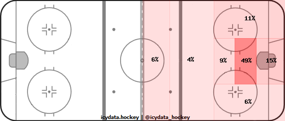 Goal Heat Map