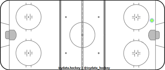 Shot Heat Map