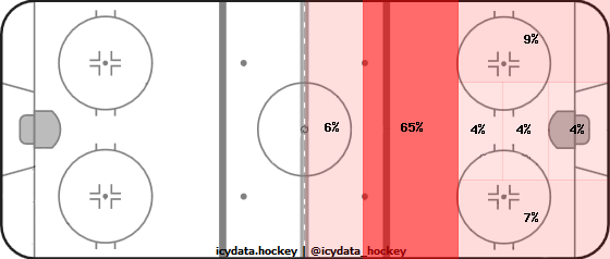 Shot Heat Map