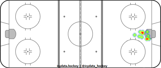 Goal Heat Map