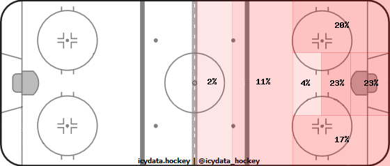 Shot Heat Map