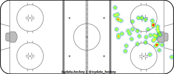 Goal Heat Map