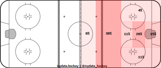 Goal Heat Map