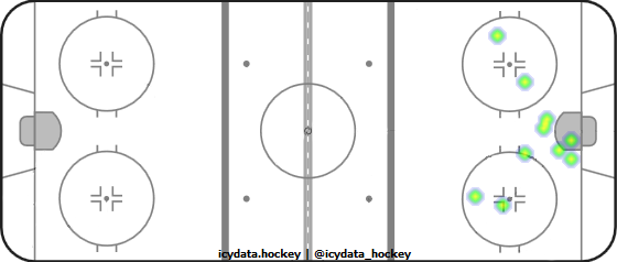 Goal Heat Map