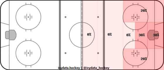 Goal Heat Map