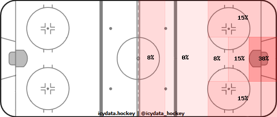 Shot Heat Map