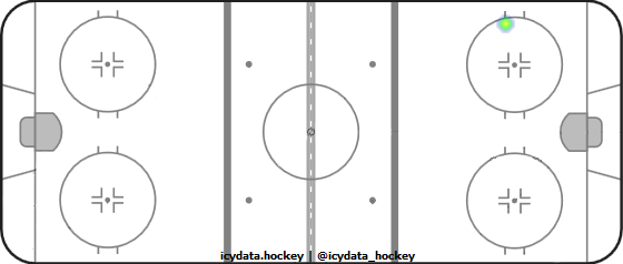 Shot Heat Map