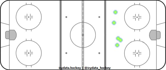 Goal Heat Map