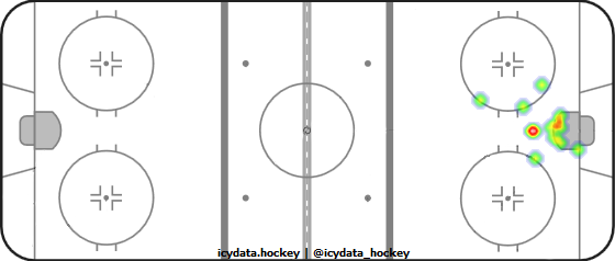 Goal Heat Map