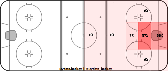 Goal Heat Map