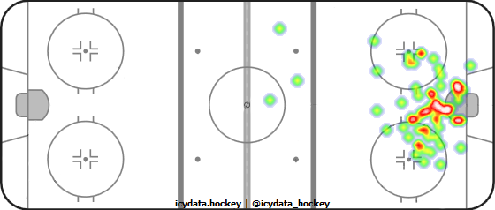 Goal Heat Map