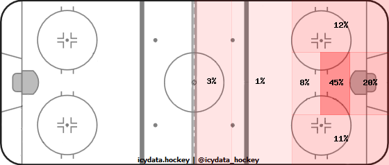 Goal Heat Map