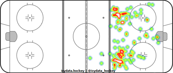 Shot Heat Map